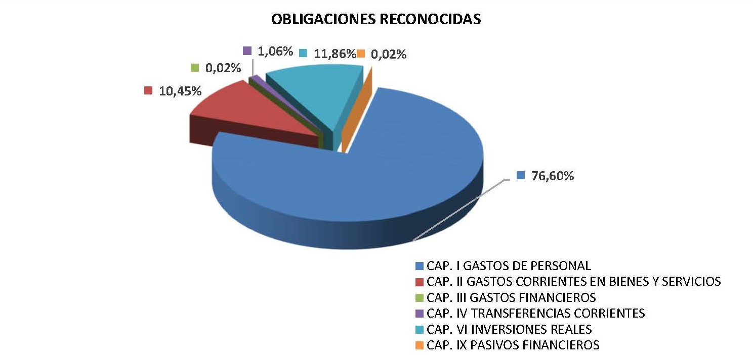 Obligaciones reconocidas gráfico 2023 2