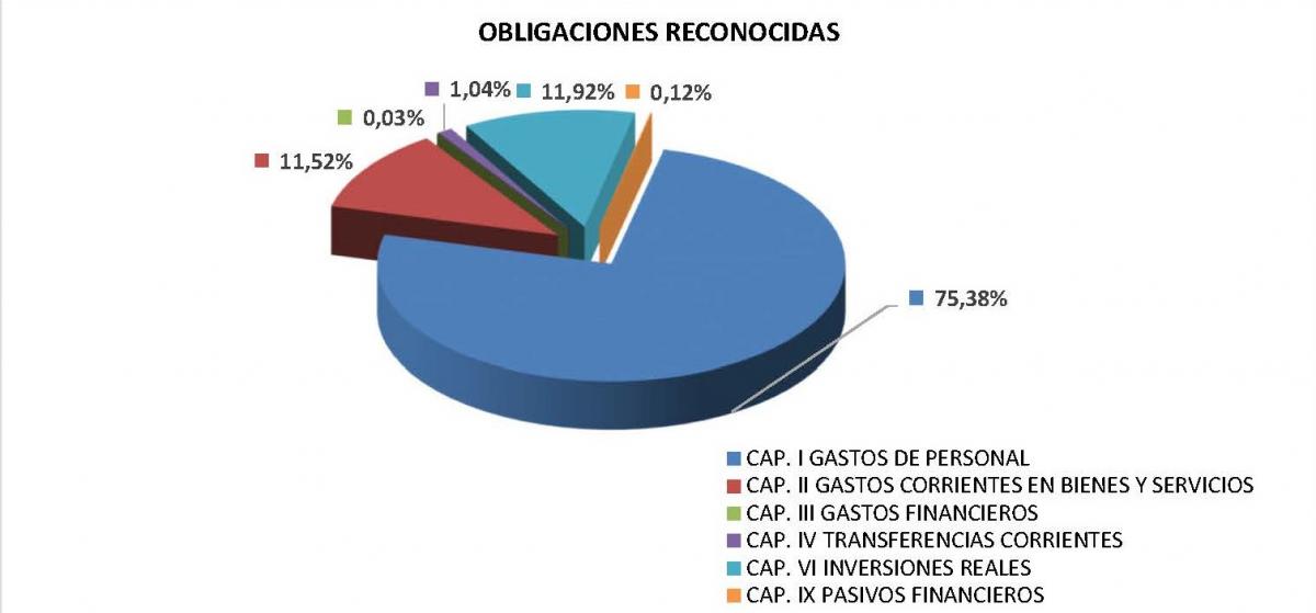 Obligaciones reconocidas gráfico 2023 1