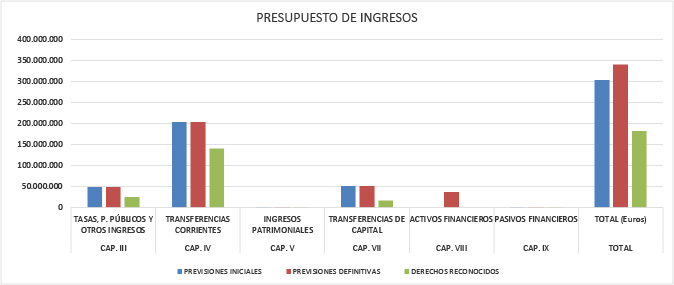 Presupuesto de ingresos tercer trimestre 2021