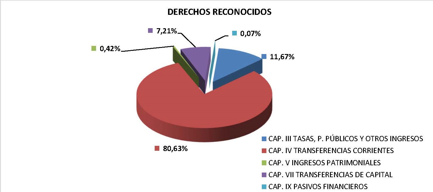 Gráfica ingreso