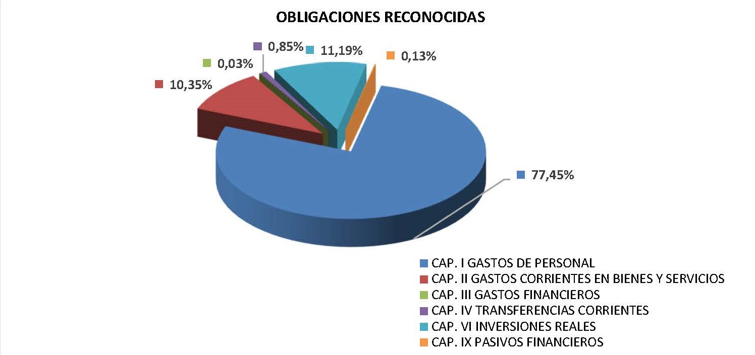 Grafíca gastos